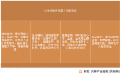 第二节2025-2031年中国AI老年陪同机械人行业投资规 